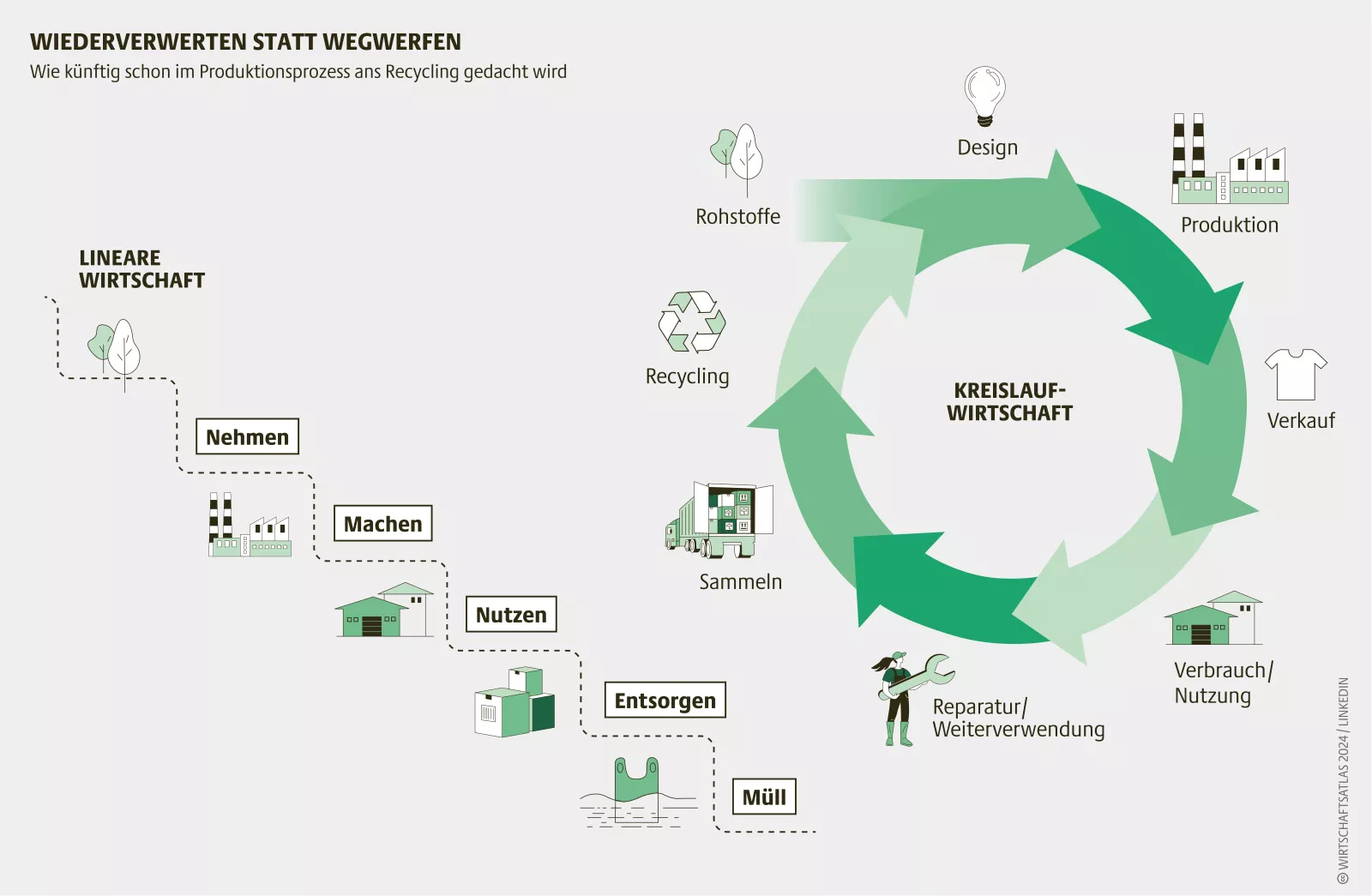 a diagram of a recycling process